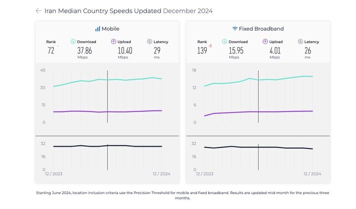 رتبه ایران در اینترنت ثابت کاهش یافت؛ اینترنت موبایل بدون تغییر