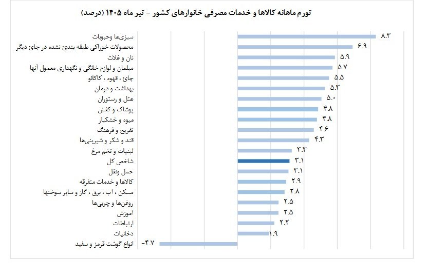 گوشت و مرغ ۴.۷٪ کاهش و حبوبات رکورددار گرانی 1 14050507093152948376755410
