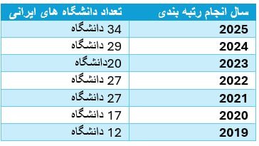 حذف ایران از رتبهبندی دانشگاههای تایمز ۲۰۲۶ 3 6113688
