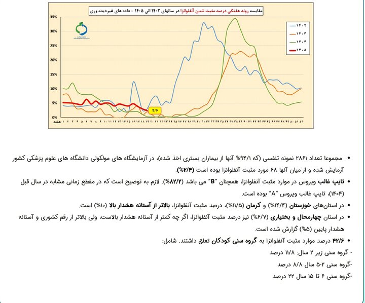 هشدار شیوع آنفلوانزا در دو استان 3 6119947