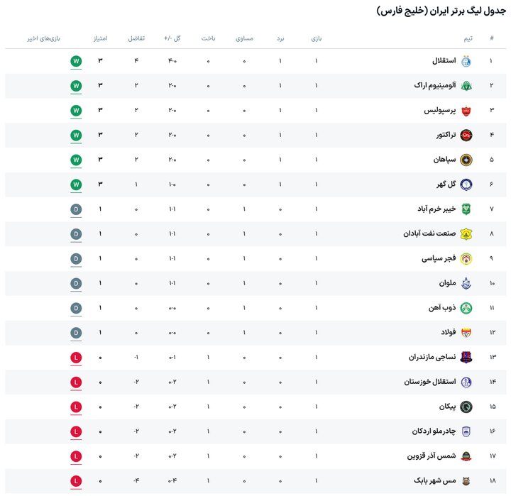 شروع مقتدرانه چهار مدعی لیگ برتر 1 6133779