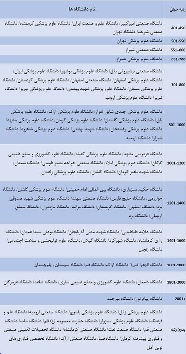 حضور دانشگاههای ایران در رتبه بندی تایمز ۲۰۲۷ 1 6203561