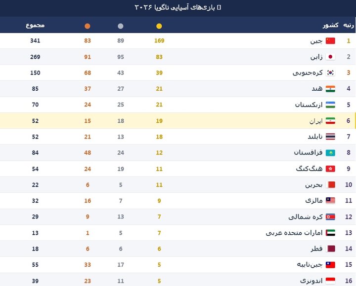 پایان بازیهای ناگویا با قهرمانی چین و جایگاه ششمی ایران 1 64000509